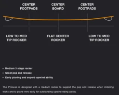 Eleveight Process V7 Kiteboard (Deck Inkl. Fins) 2024 -Prolimit Verkaufe eleveight process v7 kiteboard deck inkl fins 20247